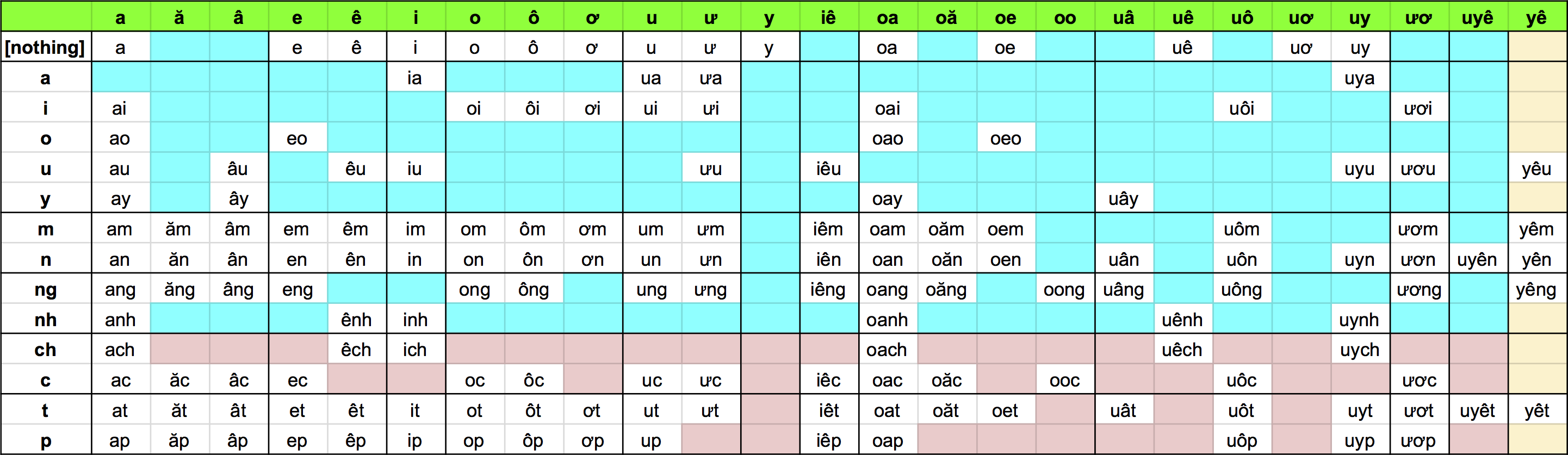 Syllable Chart English