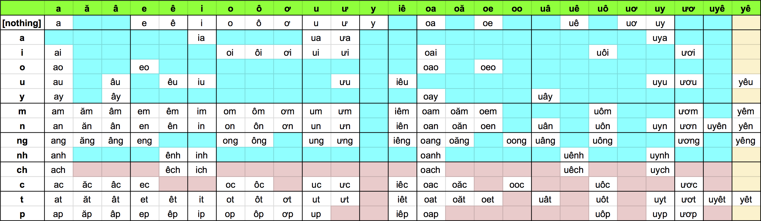 Vietnamese rimes contruction table